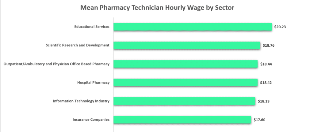 Pharmacy Technician Salary